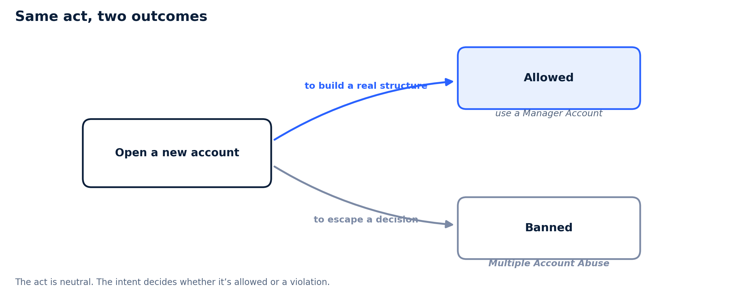 newacct-two-outcomes